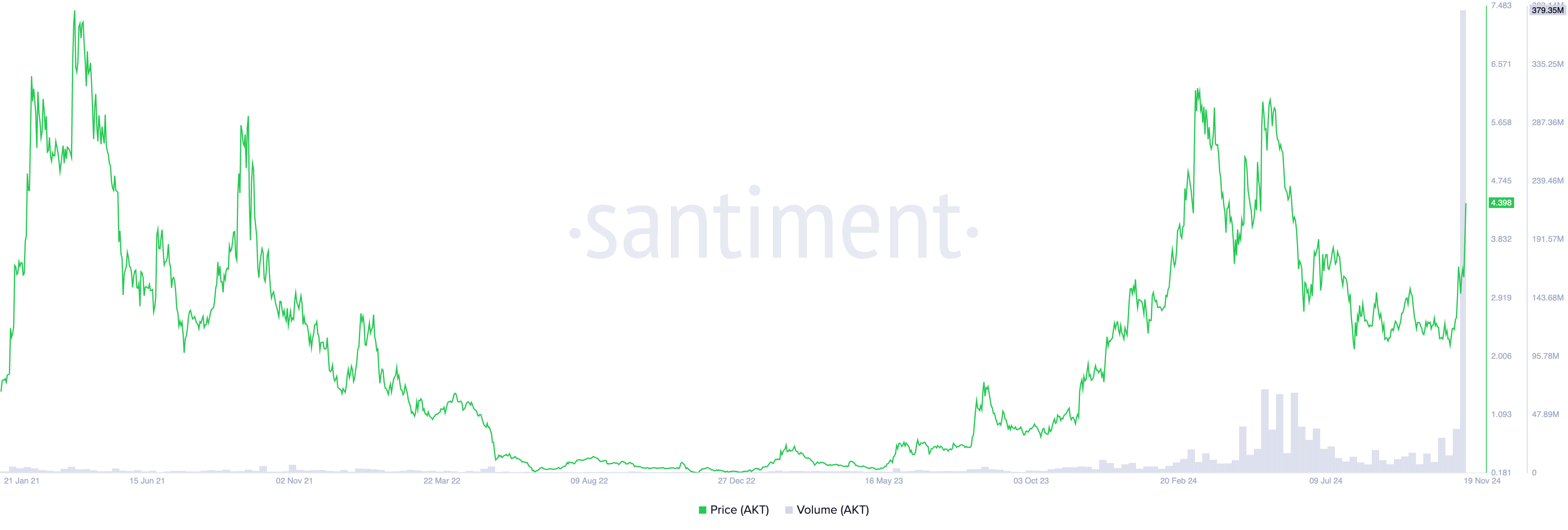 Presyo at Trading Volume ng AKT