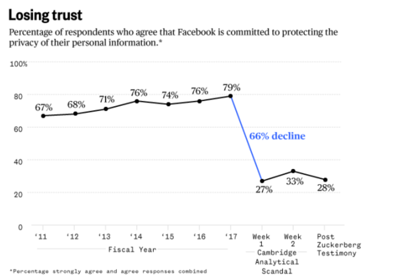 user trust on facebook declines