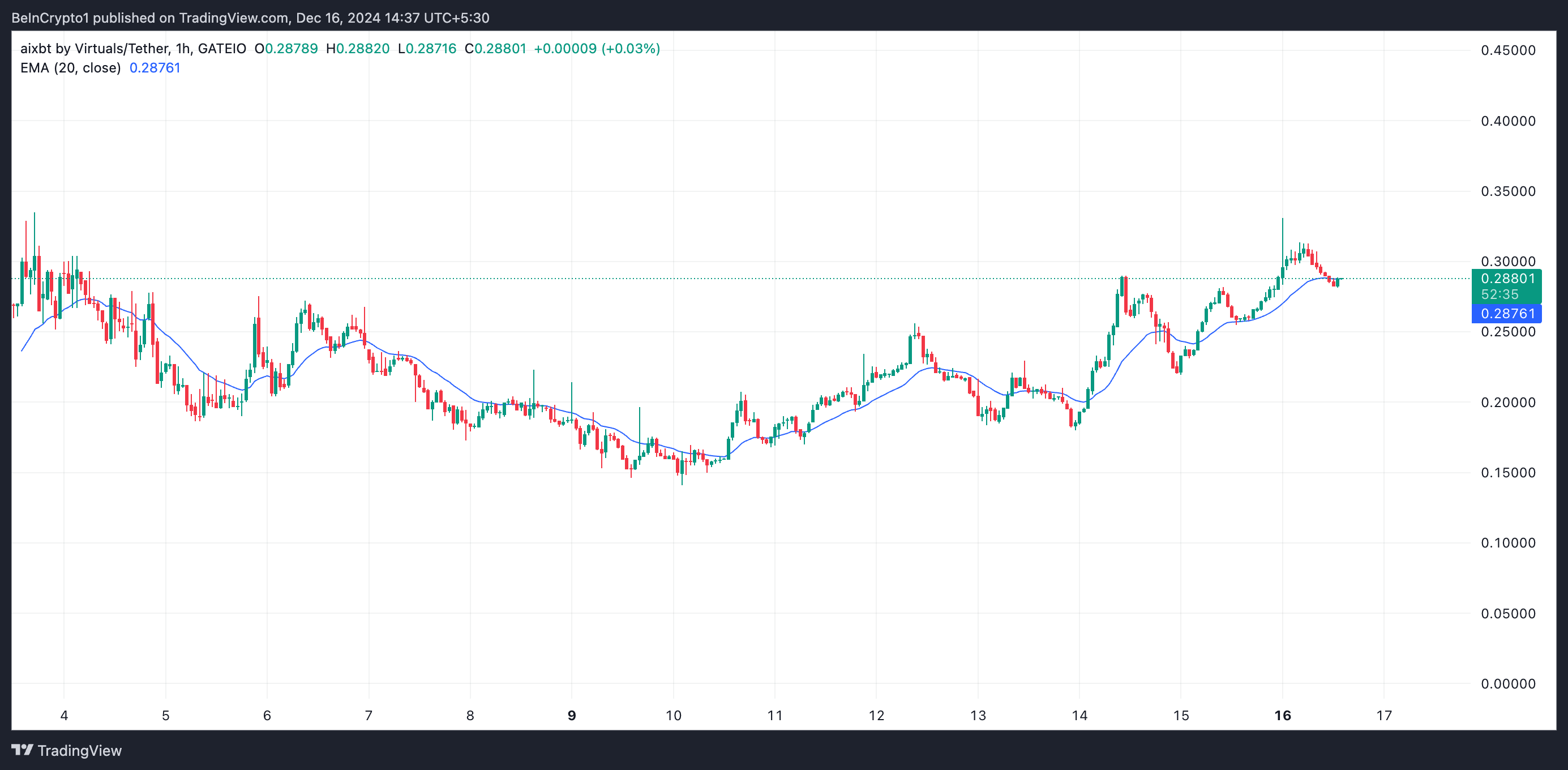 AIXBT 20-Day EMA