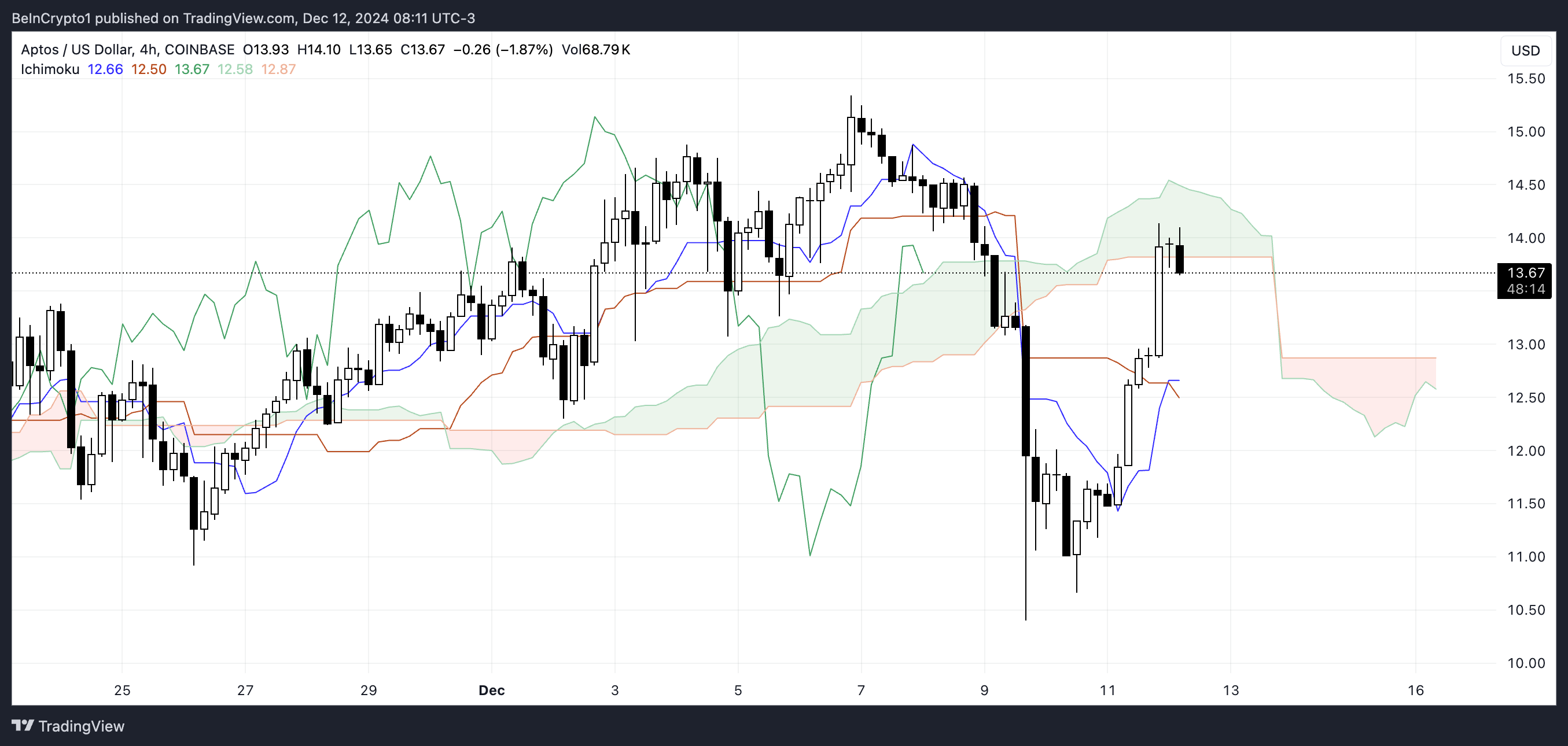 Aptos Ichimoku Cloud.