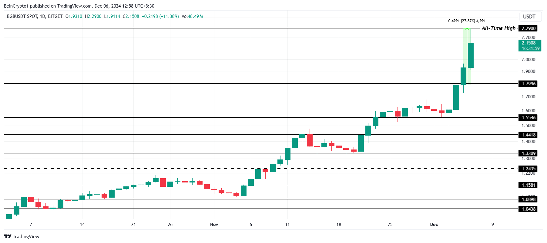 BGB Price Analysis