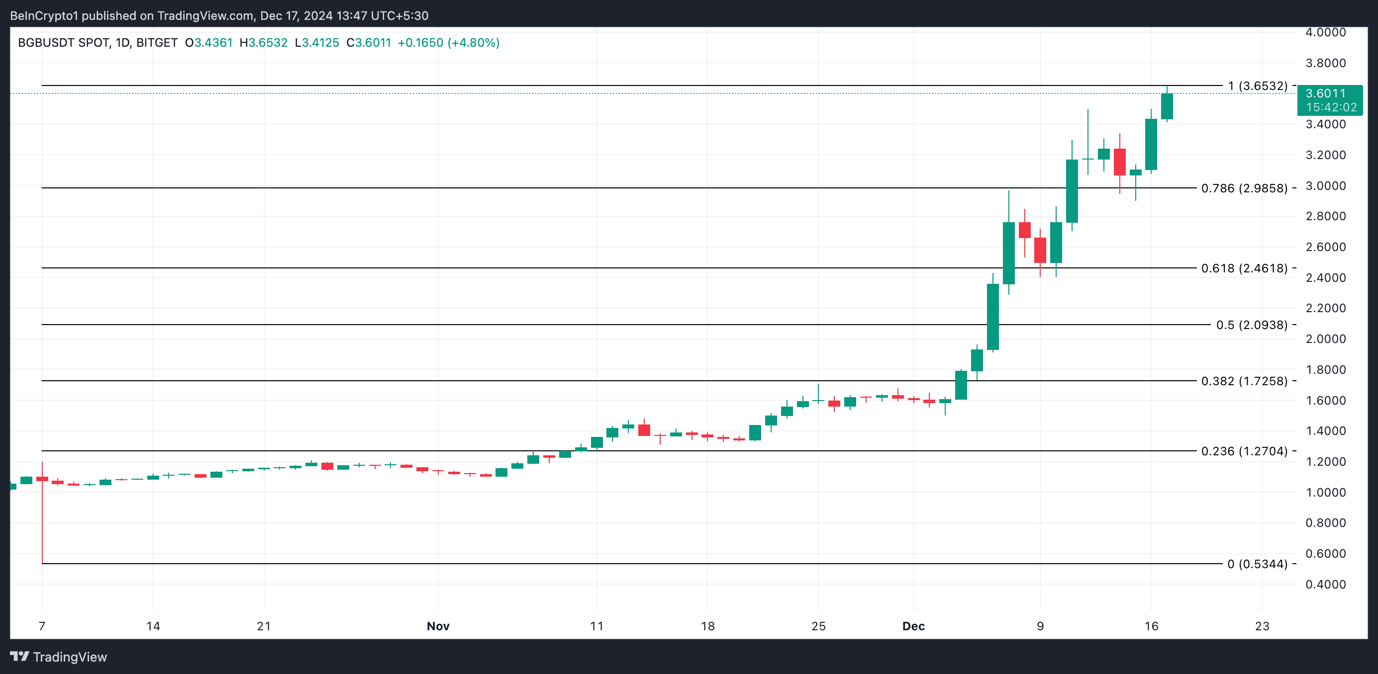 BGB Price Analysis