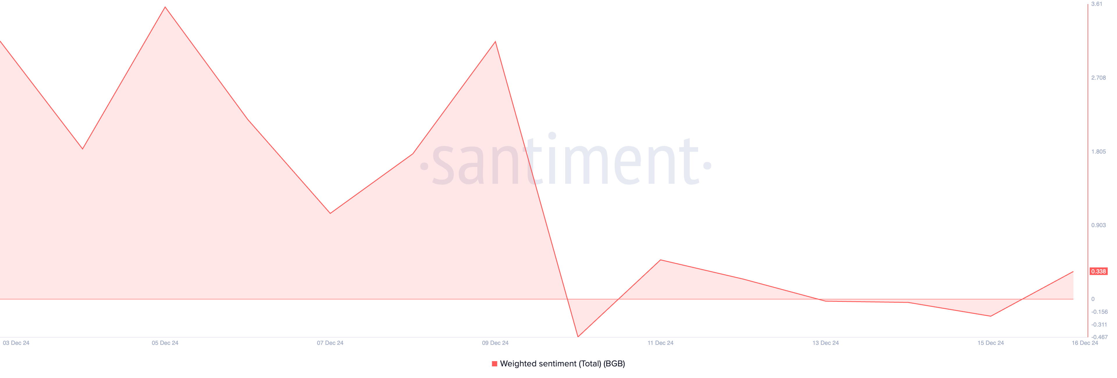 BGB Weighted Sentiment