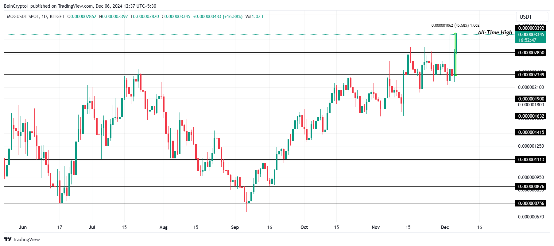 MOG Price Analysis.