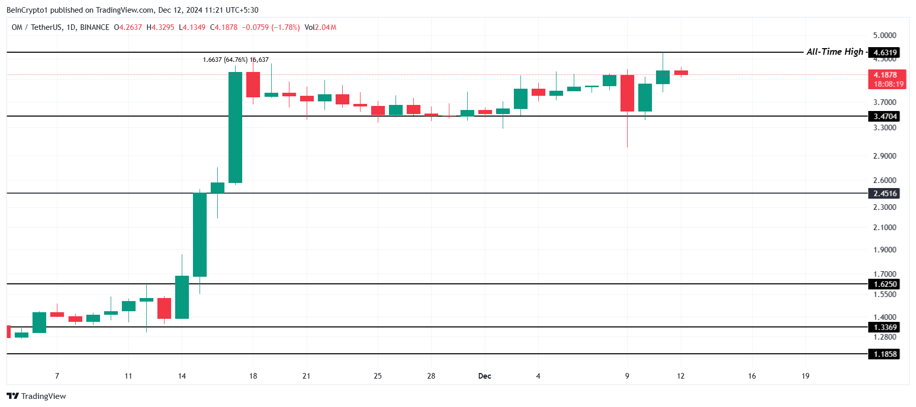OM Price Analysis.