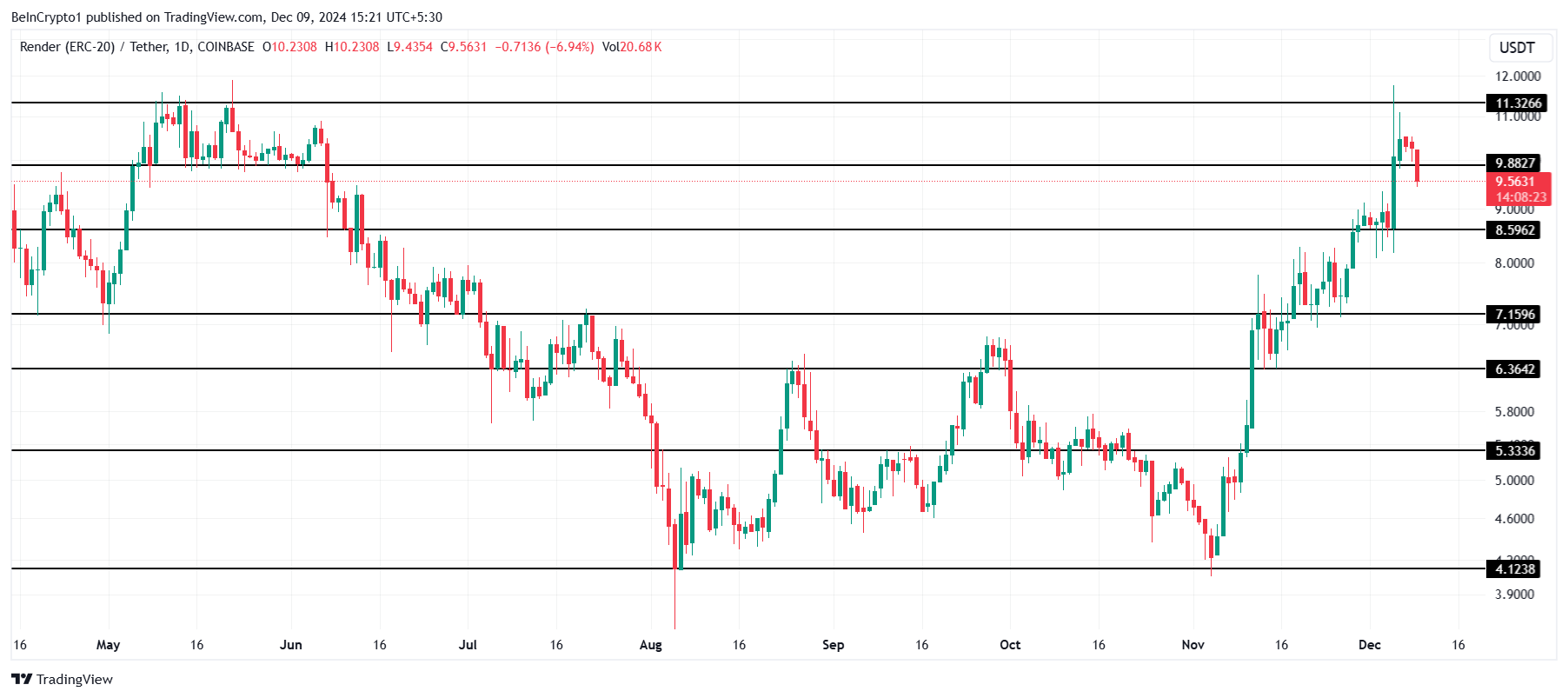 RNDR Price Analysis.