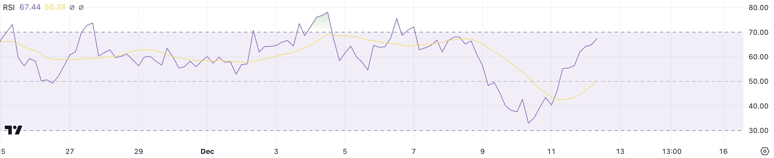 UNI RSI.