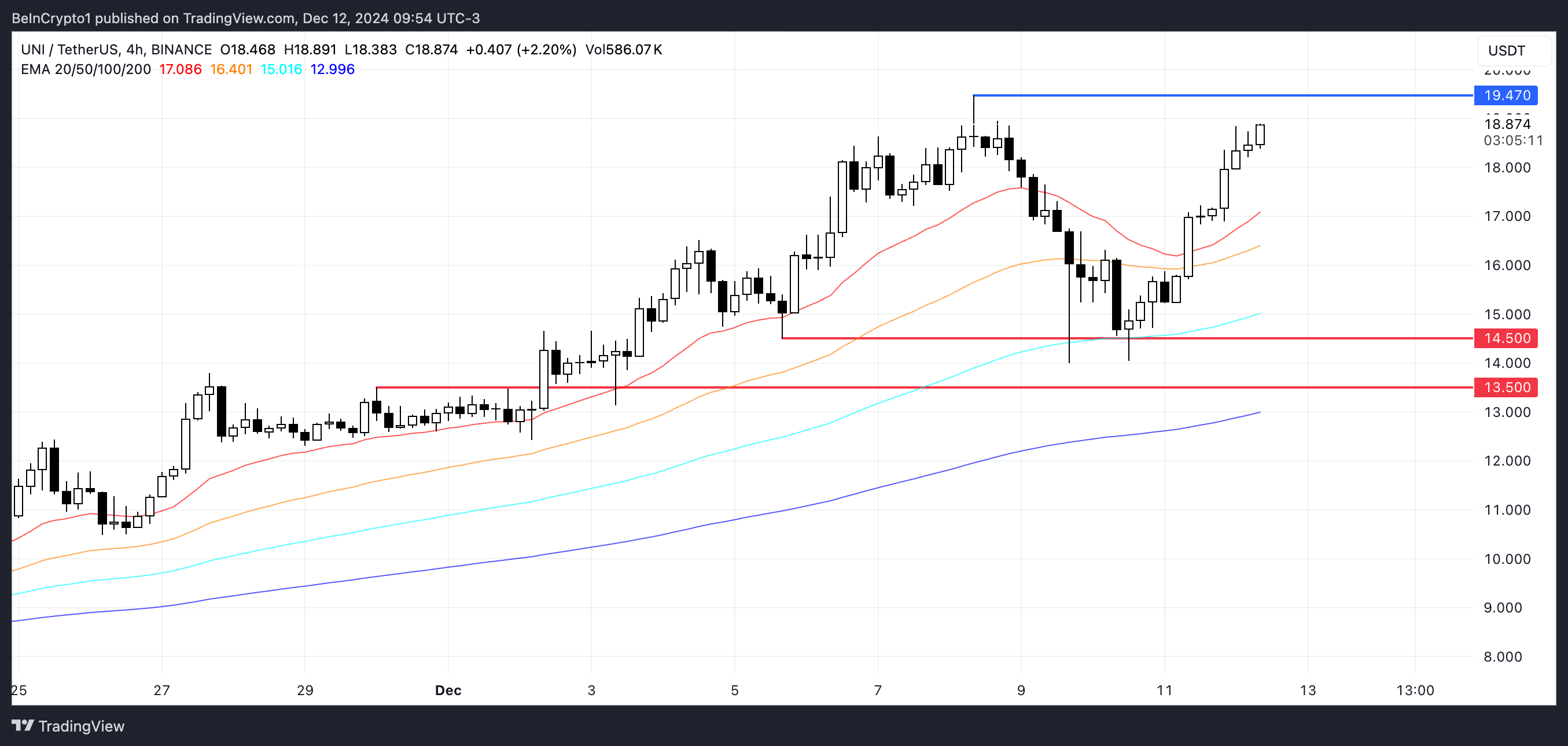 UNI Price Analysis.