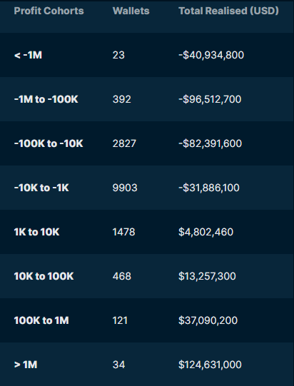 Profit Distribution in LIBRA Meme Coin