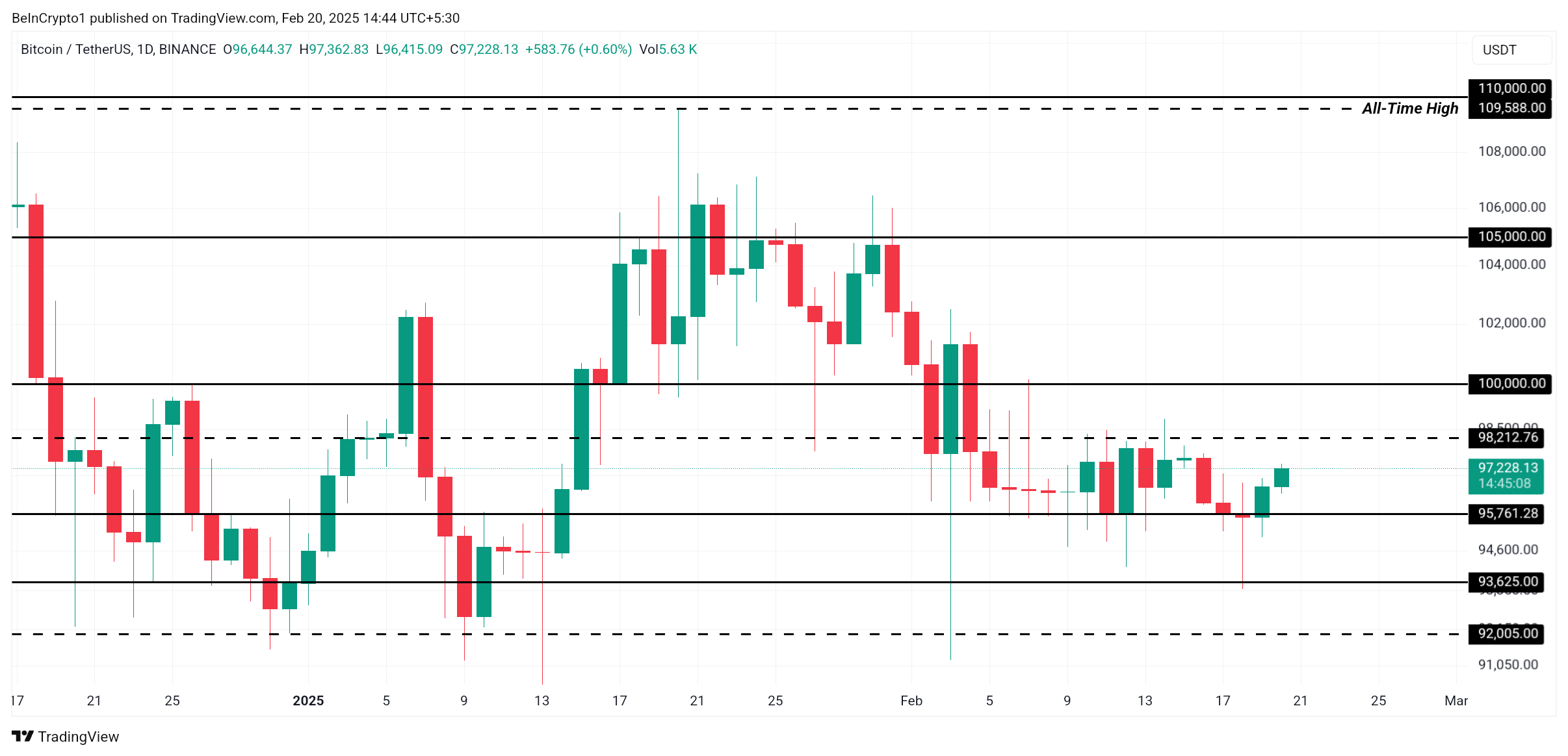 Bitcoin Price Analysis.