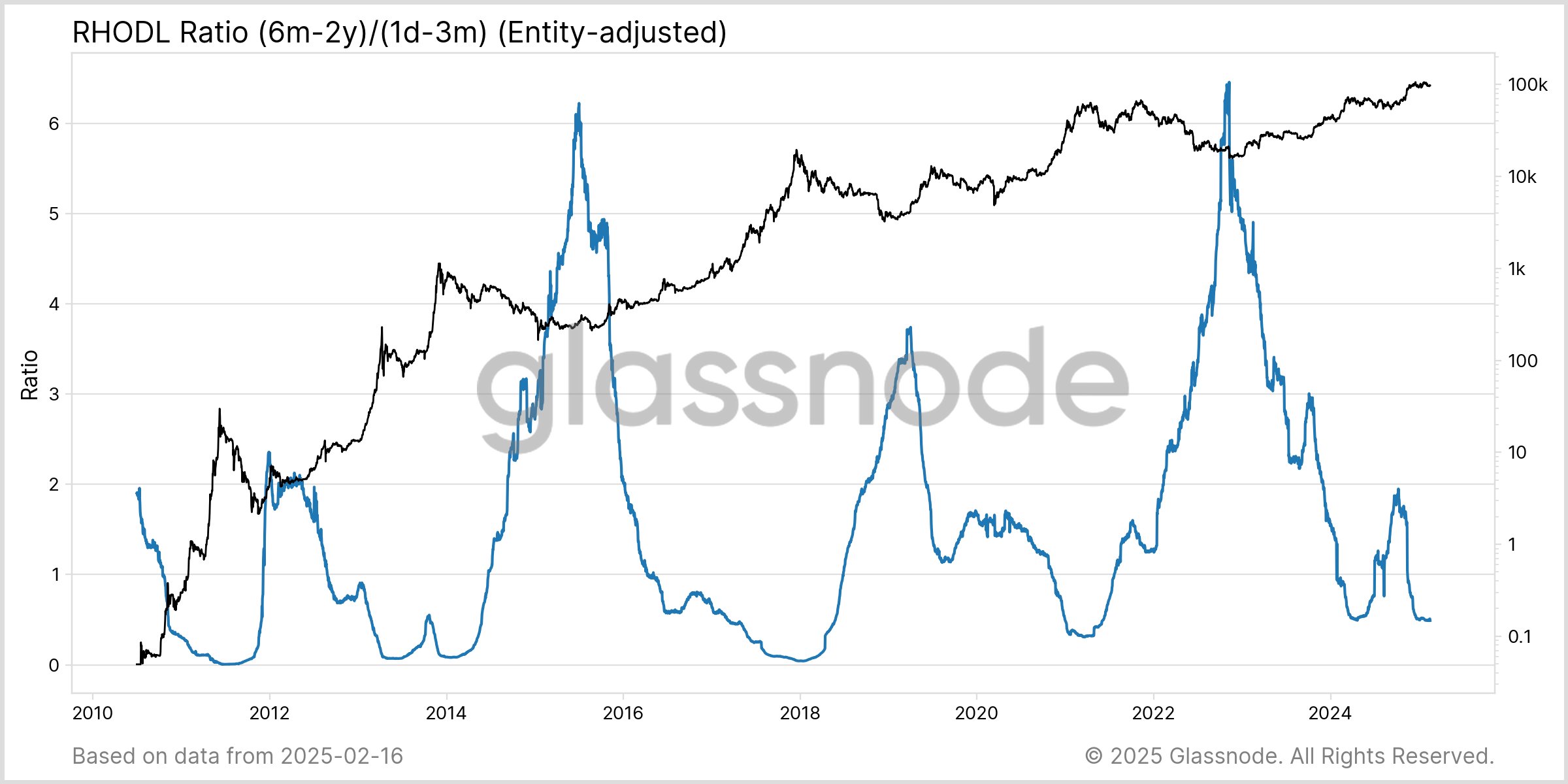 Bitcoin RHODL Ratio.