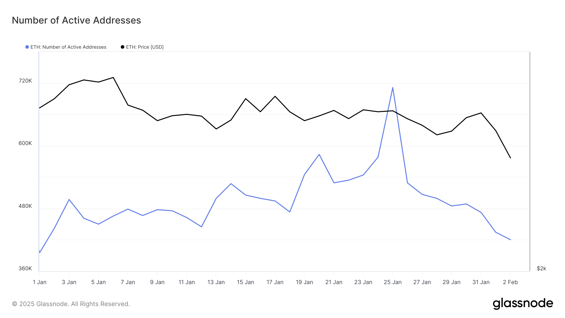 Ethereum Active Addresses.