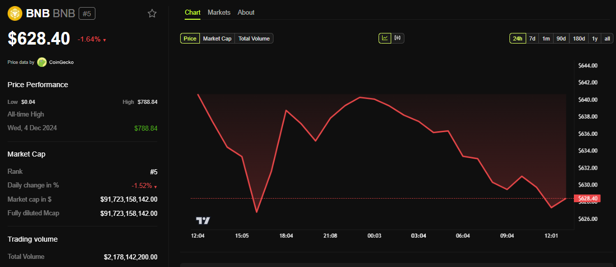 BNB Price Performance