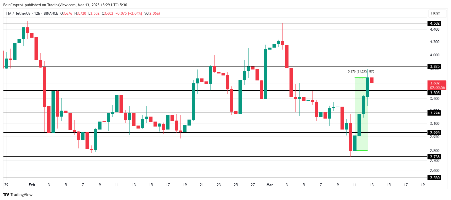 Celestia Price Analysis.