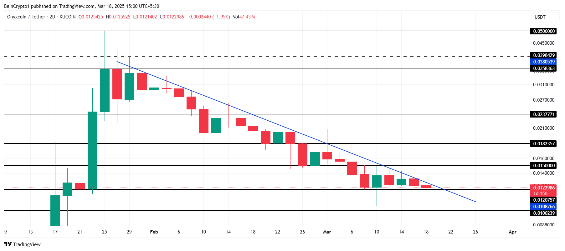 XCN Price Analysis.