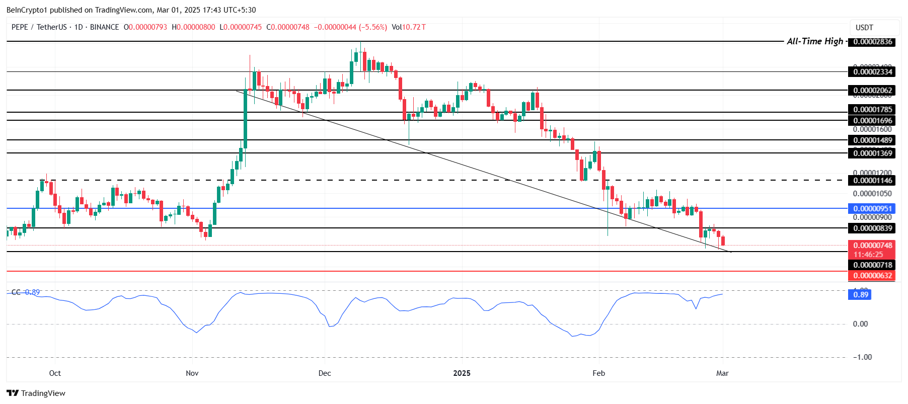 PEPE Price Analysis.
