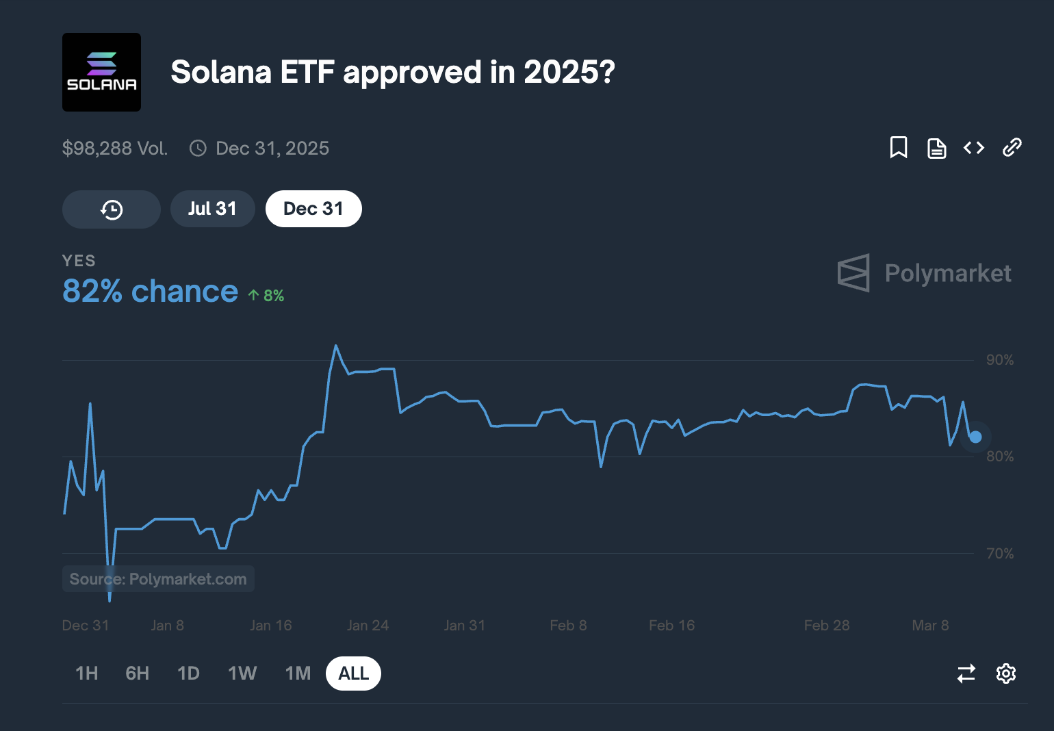 Ayon sa isang Polymarket poll, ang Solana ay may 82% na tsansa na makakuha ng ETF approval sa 2025.