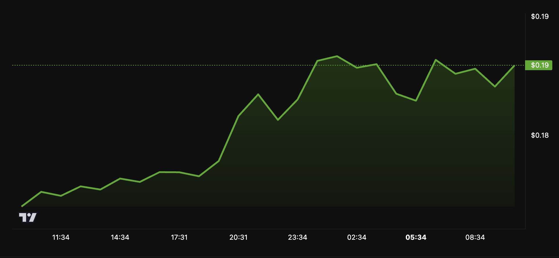 Dogecoin Price Performance