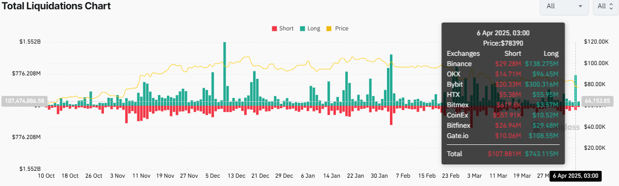 Crypto liquidations over the weekend
