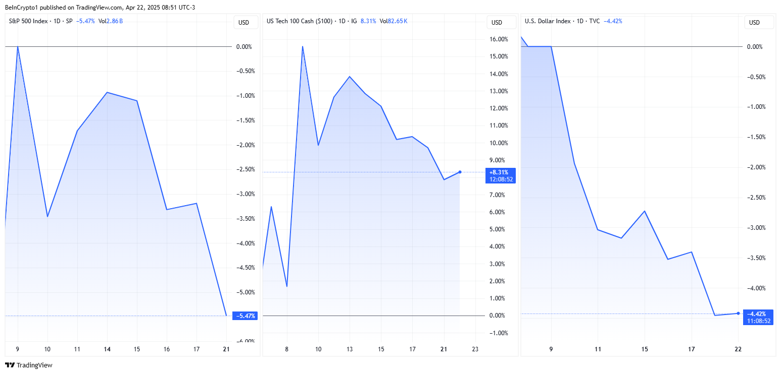 S&P500, Nasdaq, at US DXY price performances