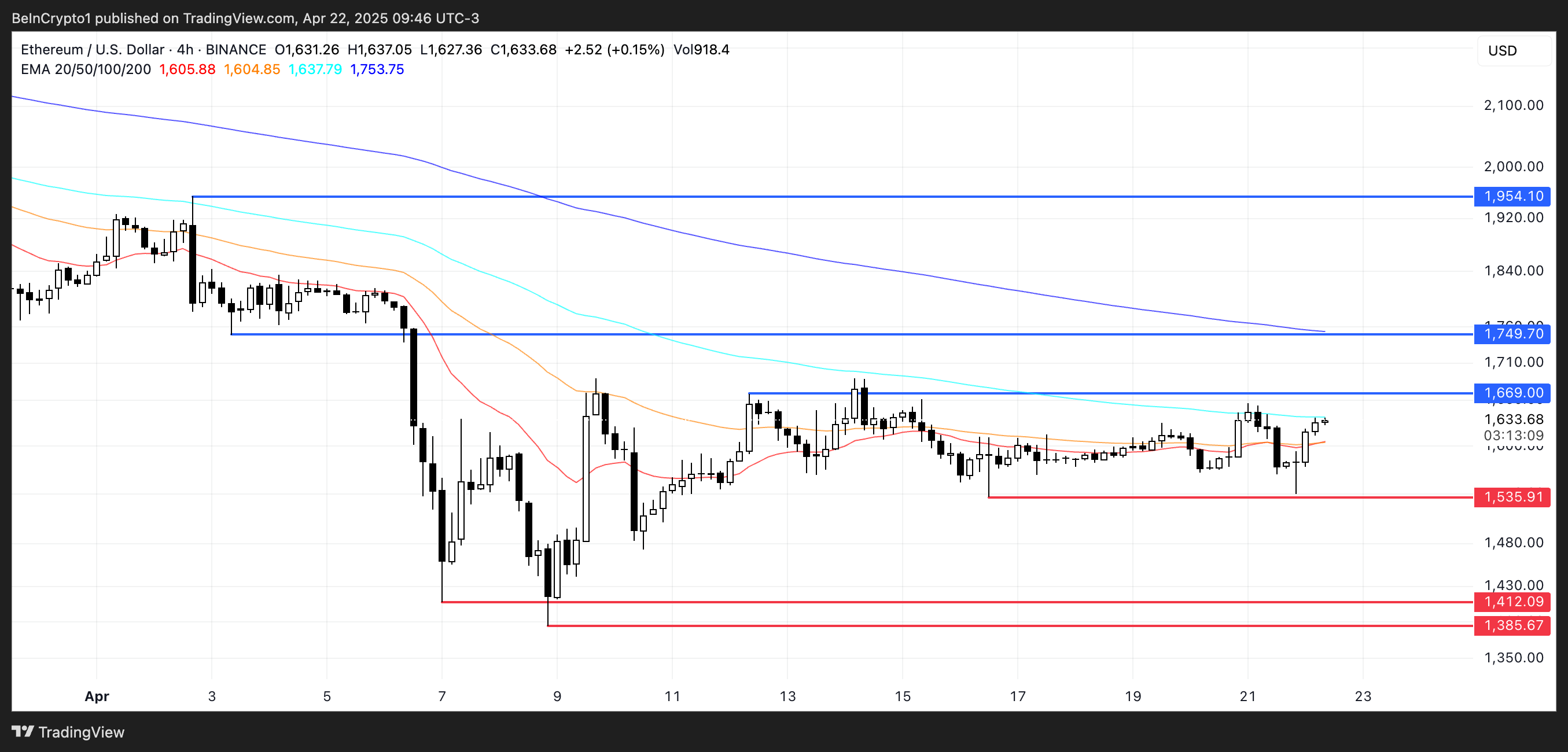 ETH Price Analysis.