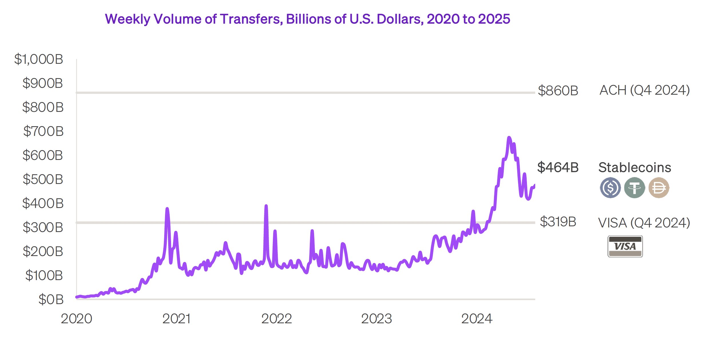 Weekly Volume of Stablecoin Transfers. Source: Chamath Palihapitiya