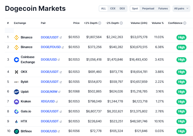 dogecoin coinmarketcap