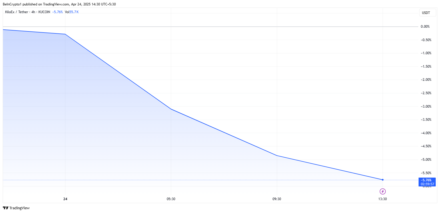 KiloEx (KILO) price performance
