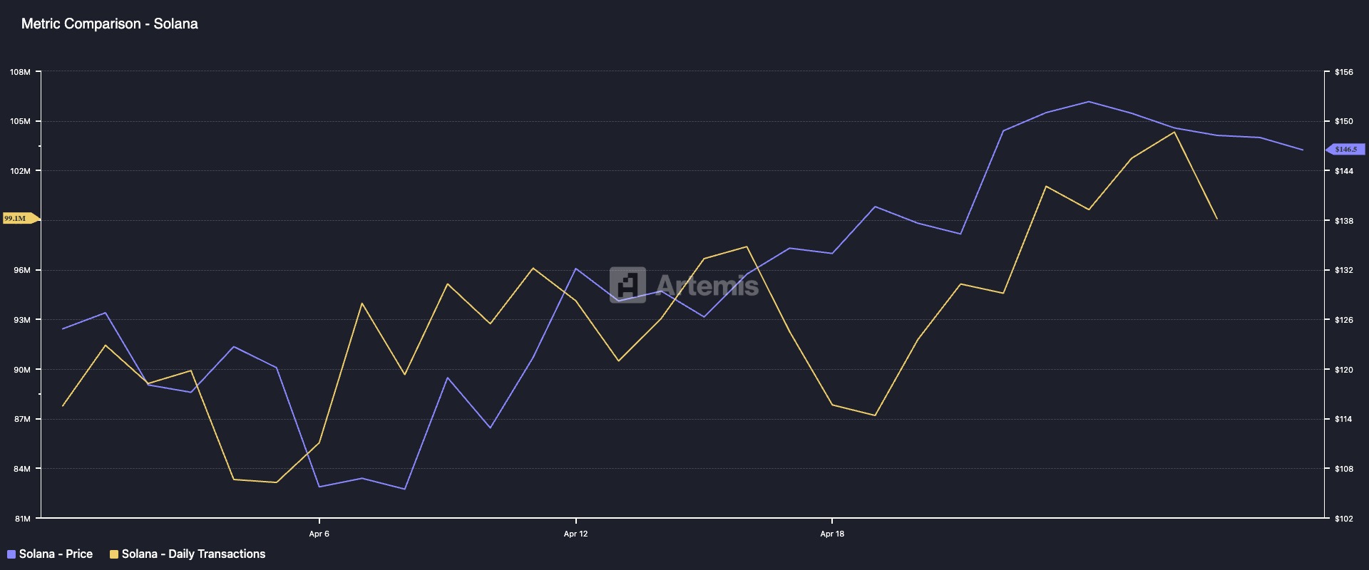 Solana Daily Transactions.