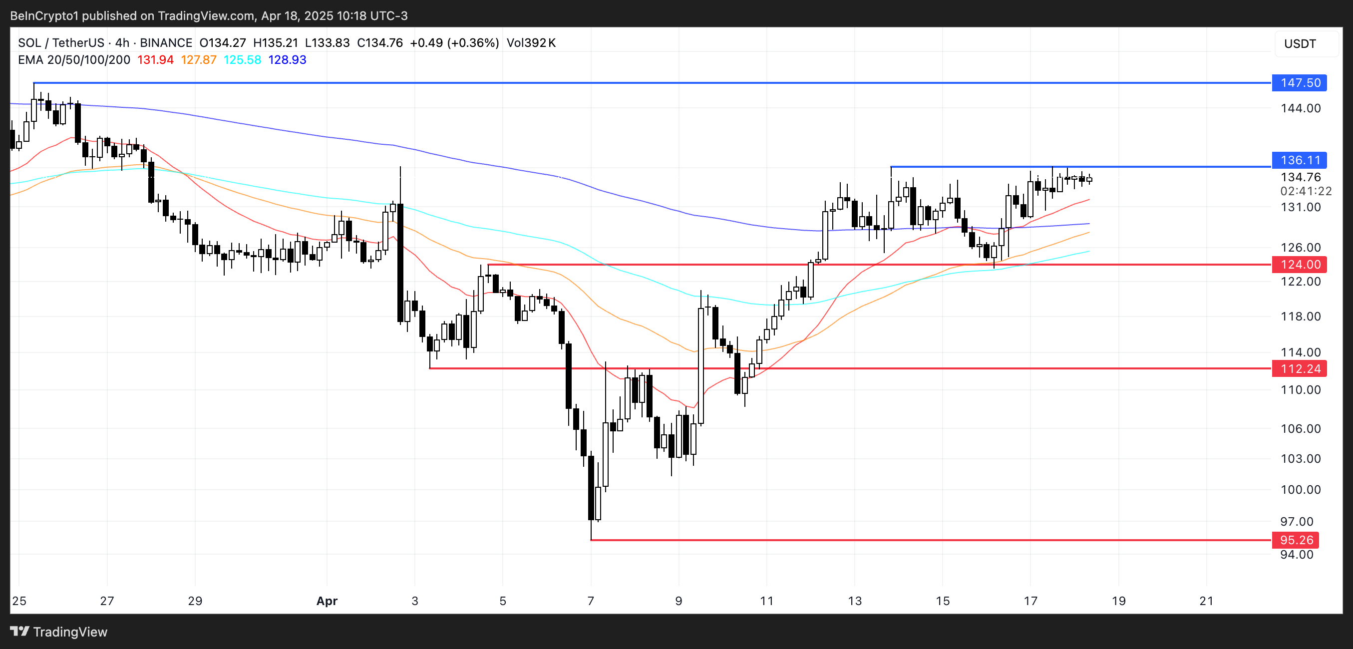 SOL Price Analysis.