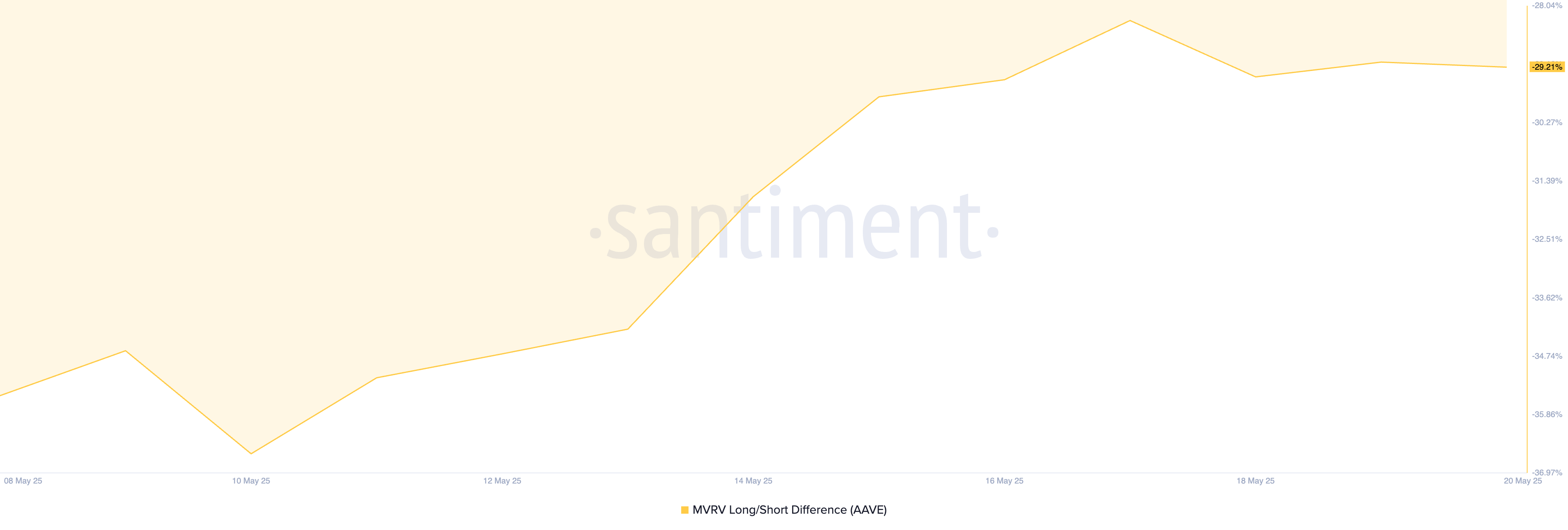 AAVE MVRV Long/Short Difference.