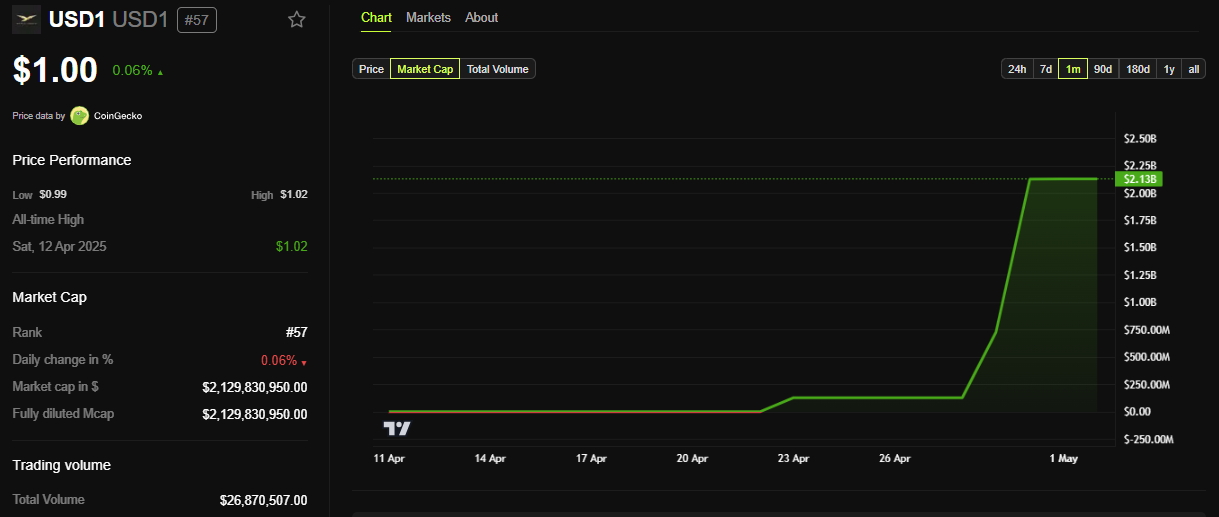 USD1 Stablecoin market cap