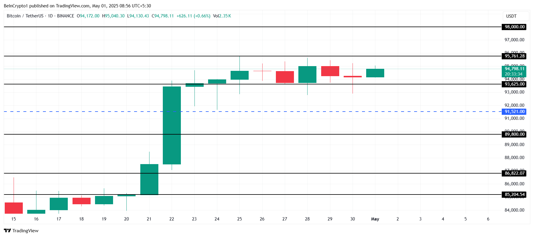 Bitcoin Price Analysis.
