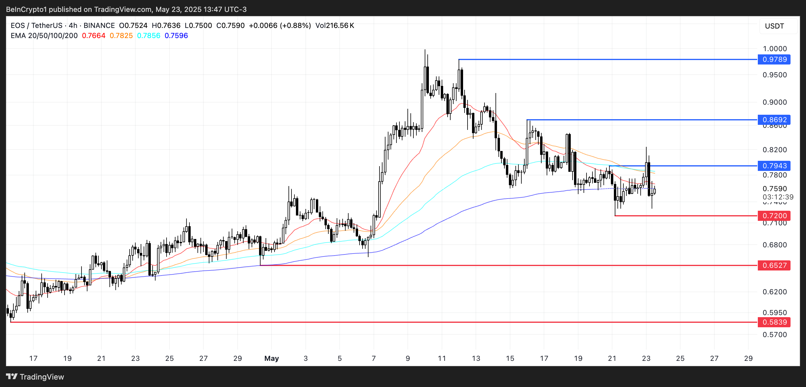 EOS Price Analysis.