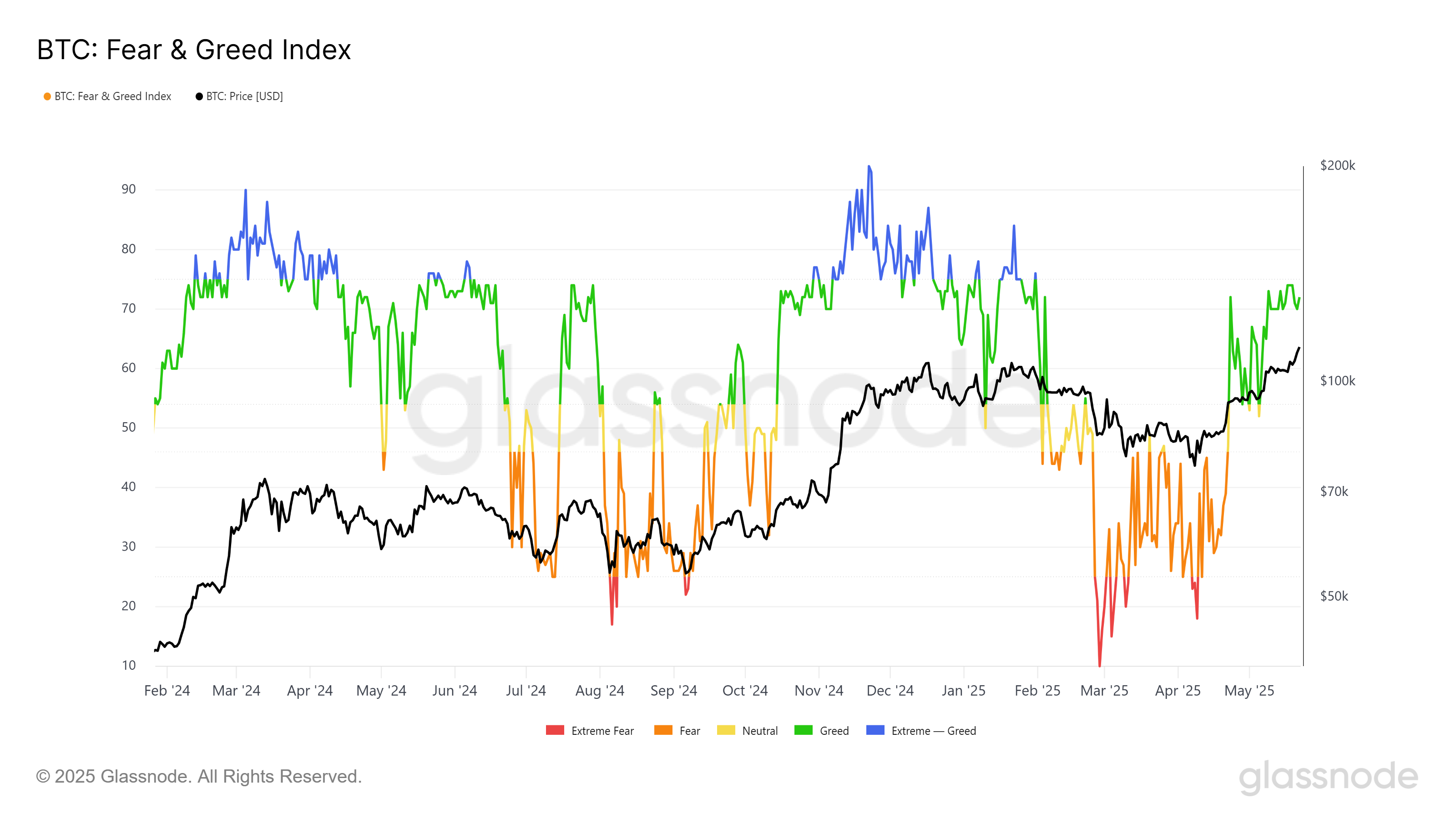 Bitcoin Fear and Greed Index