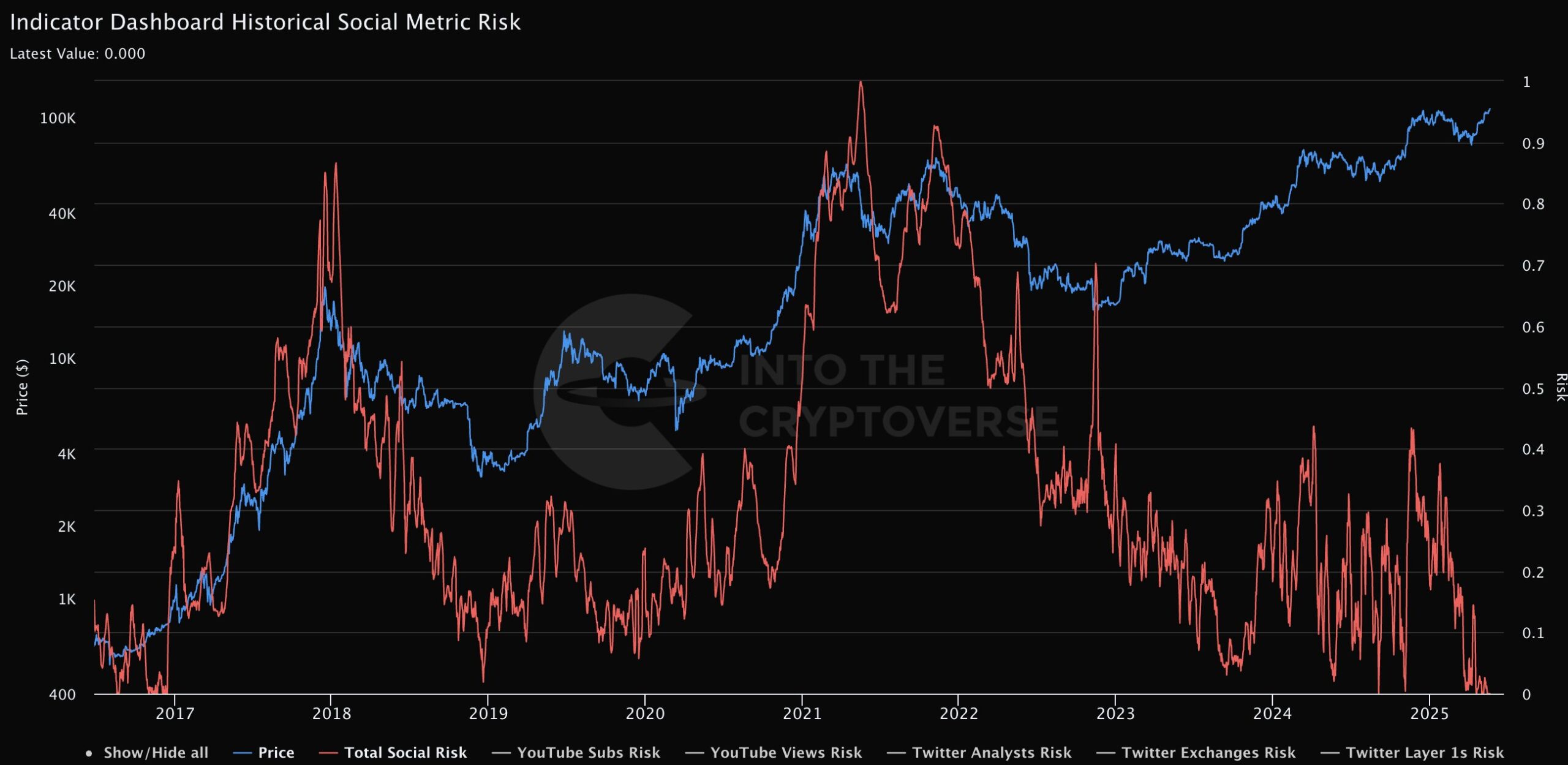 Bitcoin Price And Historical Social Metric. Source: Into The Cryptoverse.