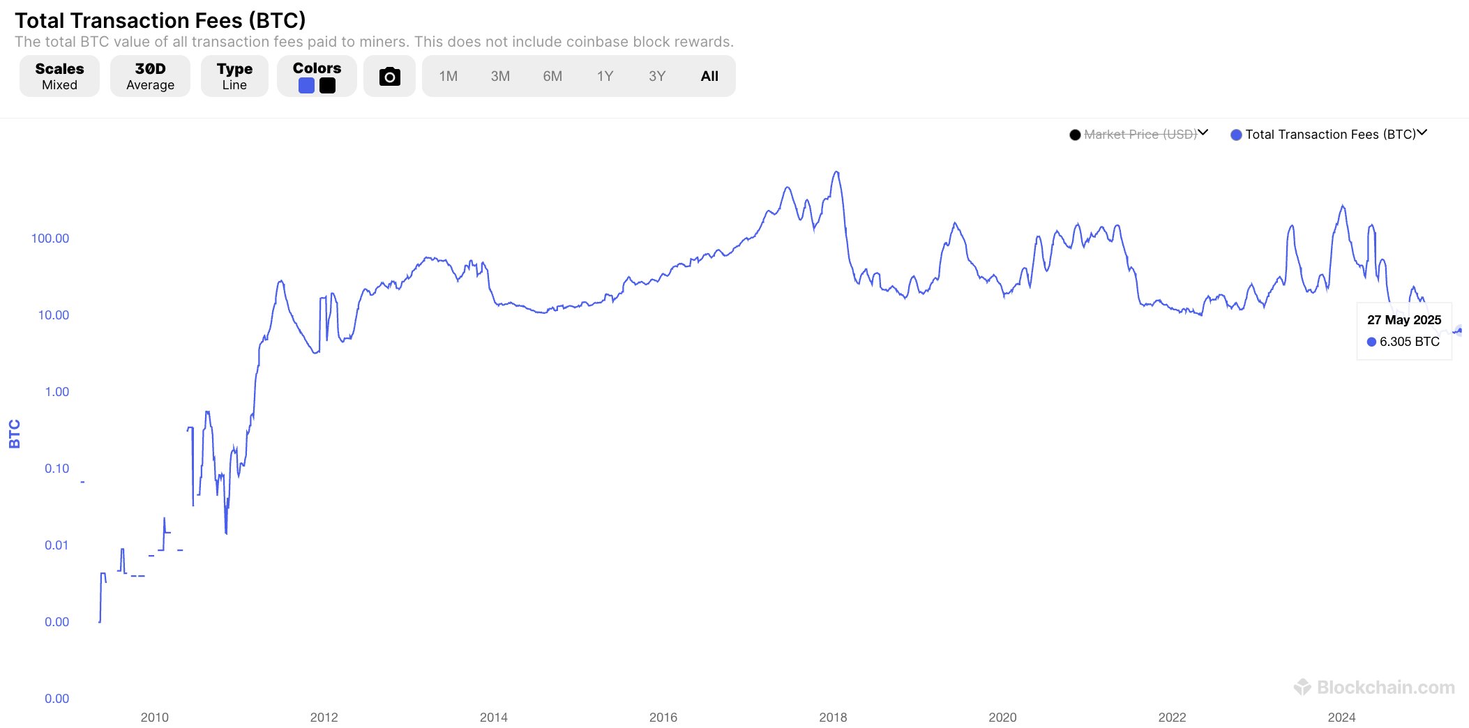 Bitcoin Transaction Fees