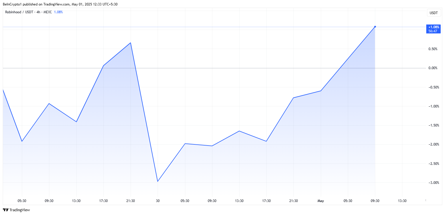 Robinhood (HOOD) Price Performance