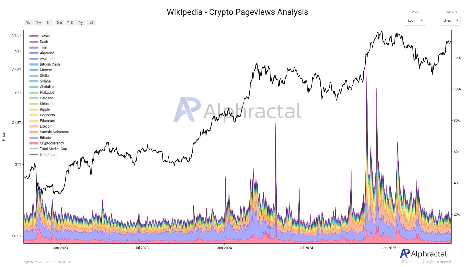 Interest in Cryptocurrencies on Wikipedia is Low Again? Source: Alphractal