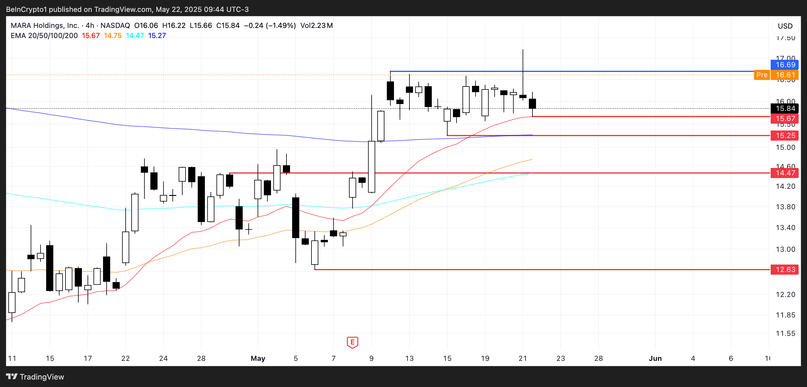MARA Price Analysis.