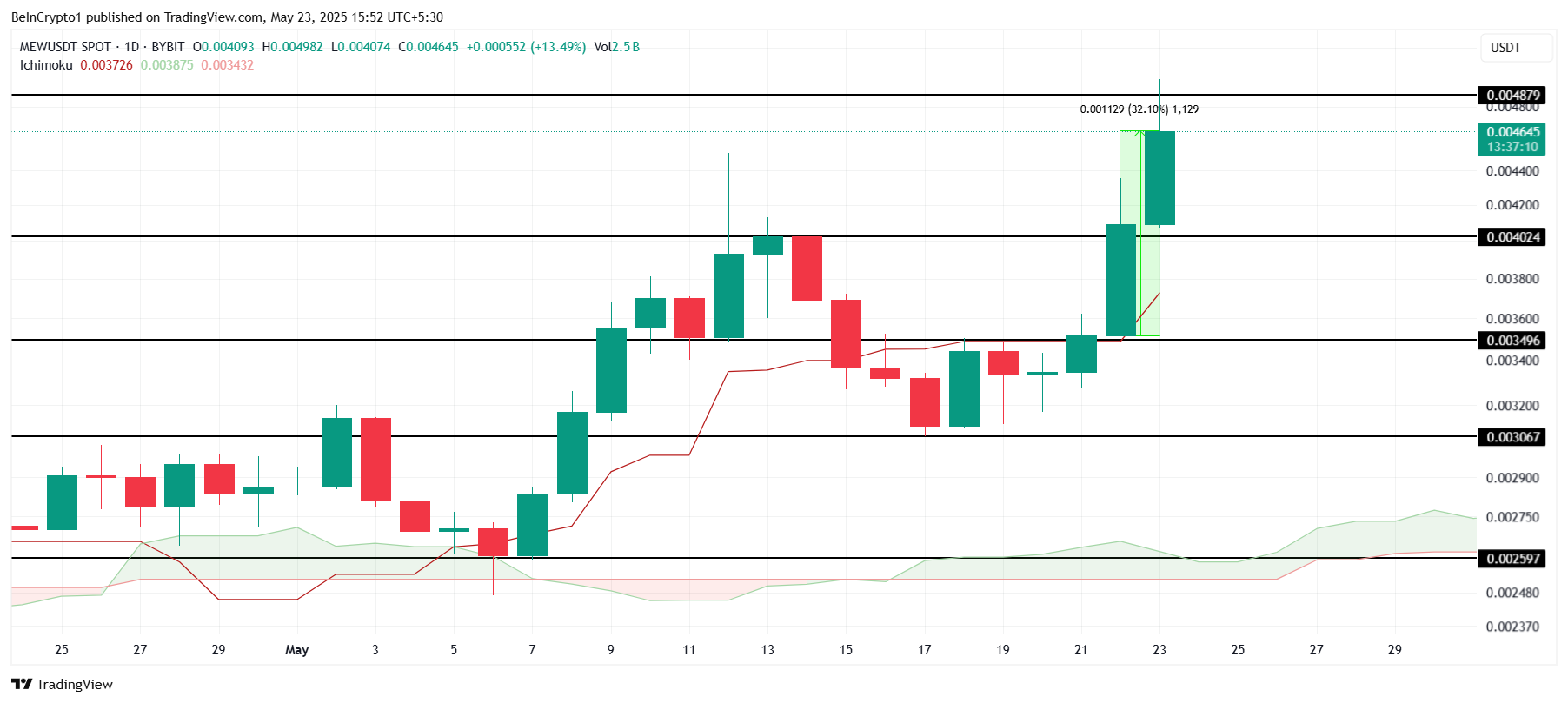 MEW Price Analysis.