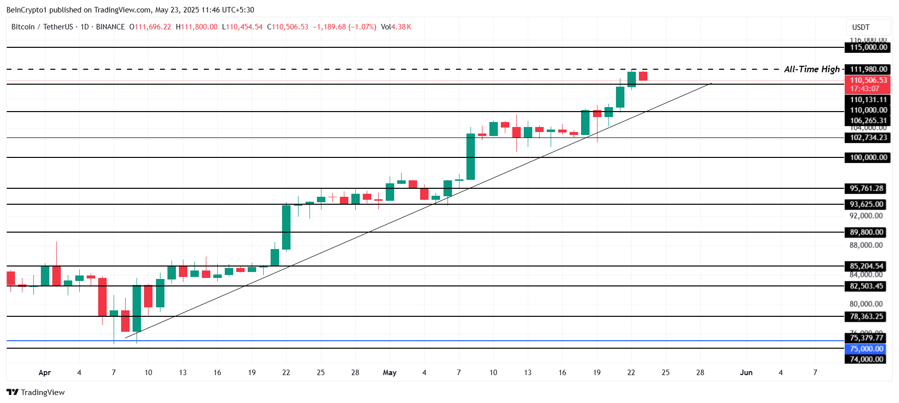 Bitcoin Price Analysis.