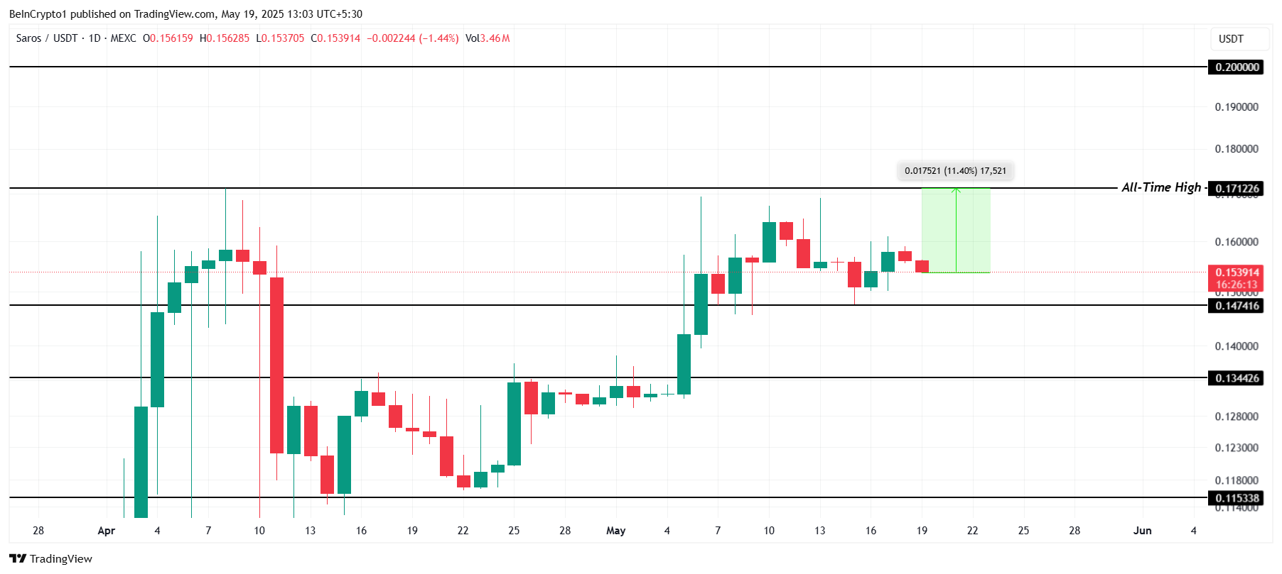 SAROS Price Analysis.