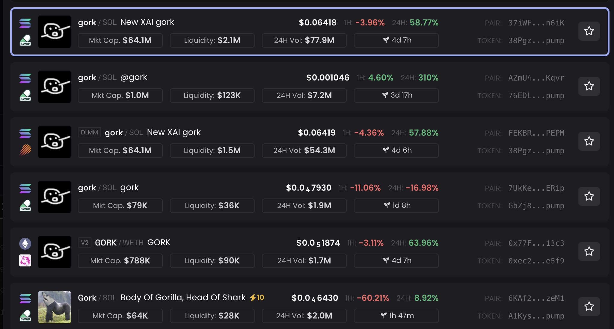 Performance ng GORK Tokens