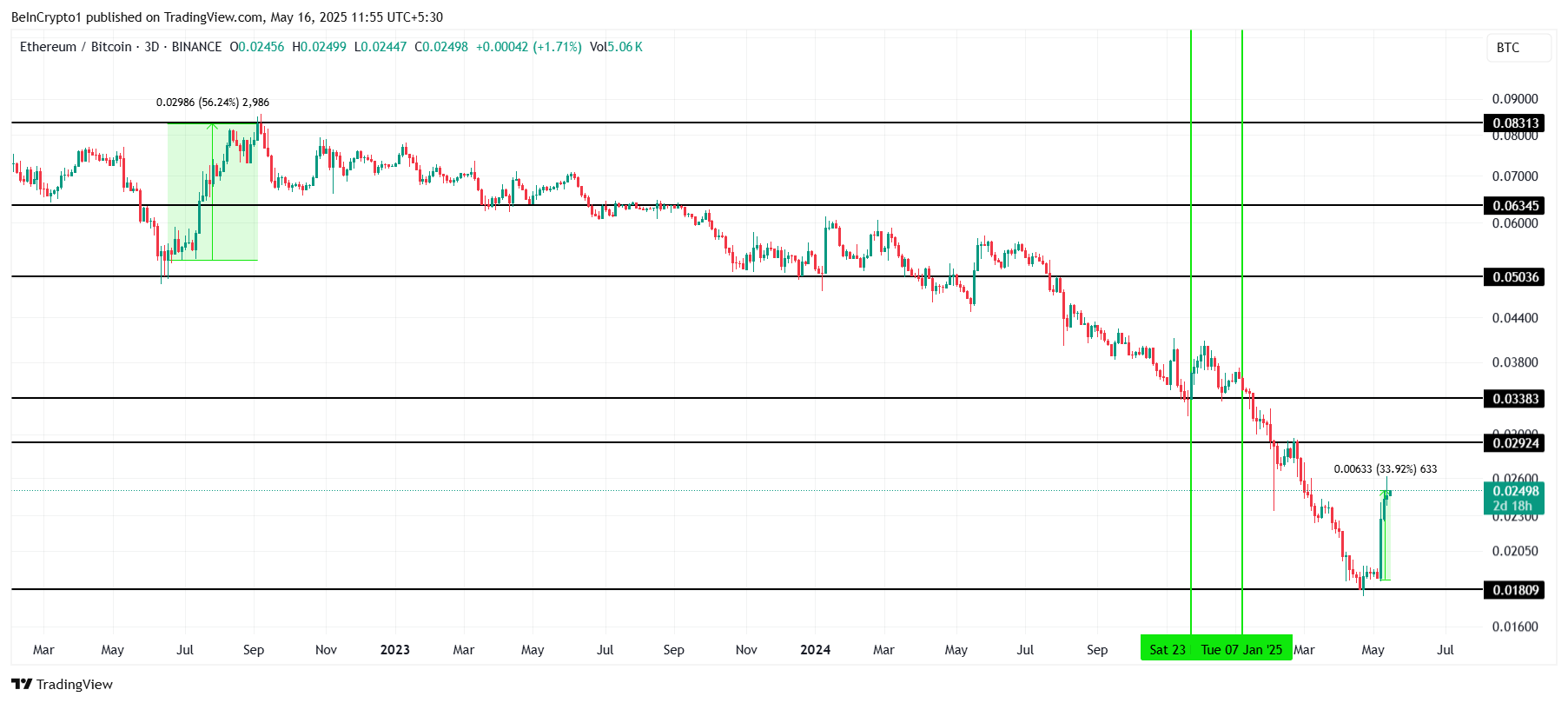 ETH/BTC Breaks Out