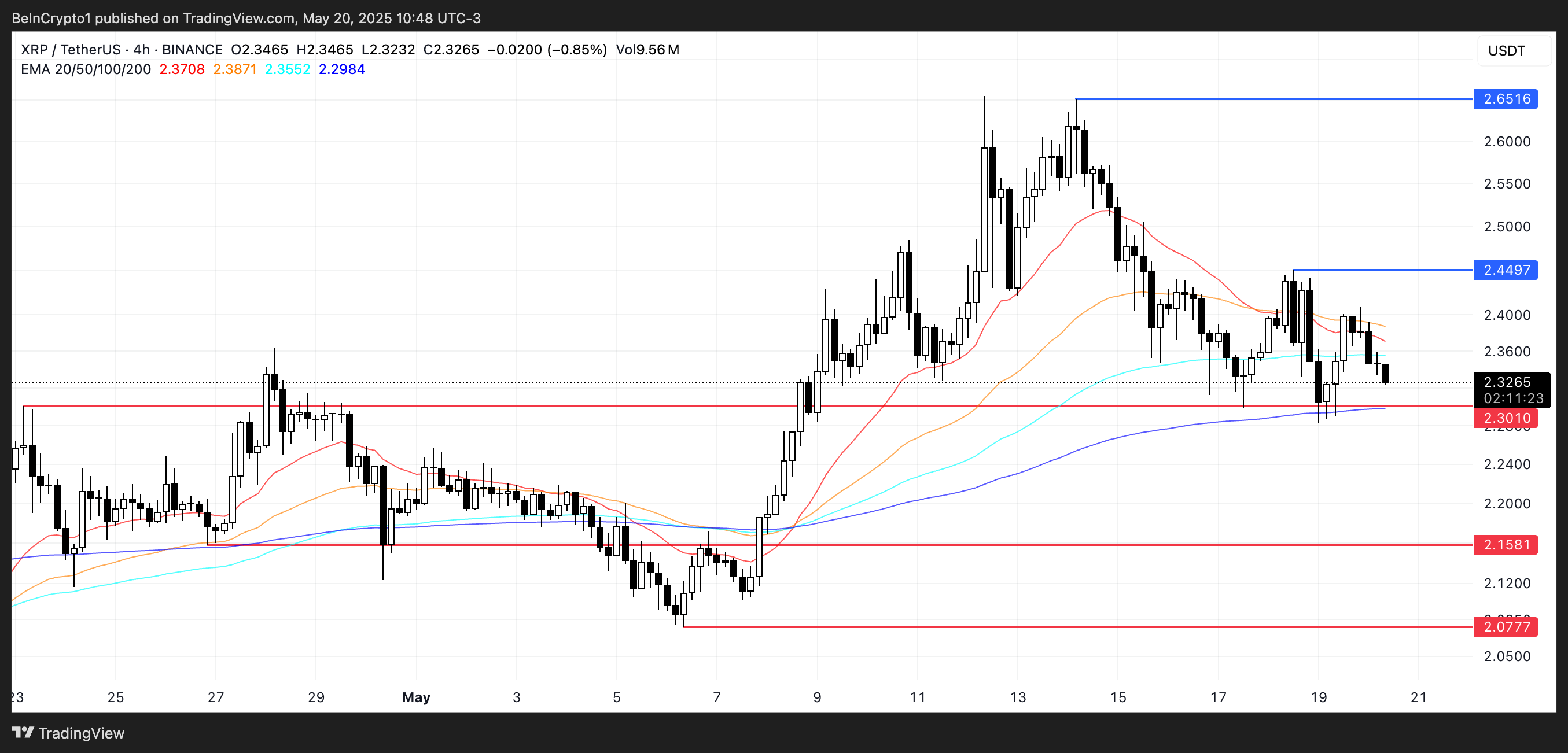 XRP Price Analysis.