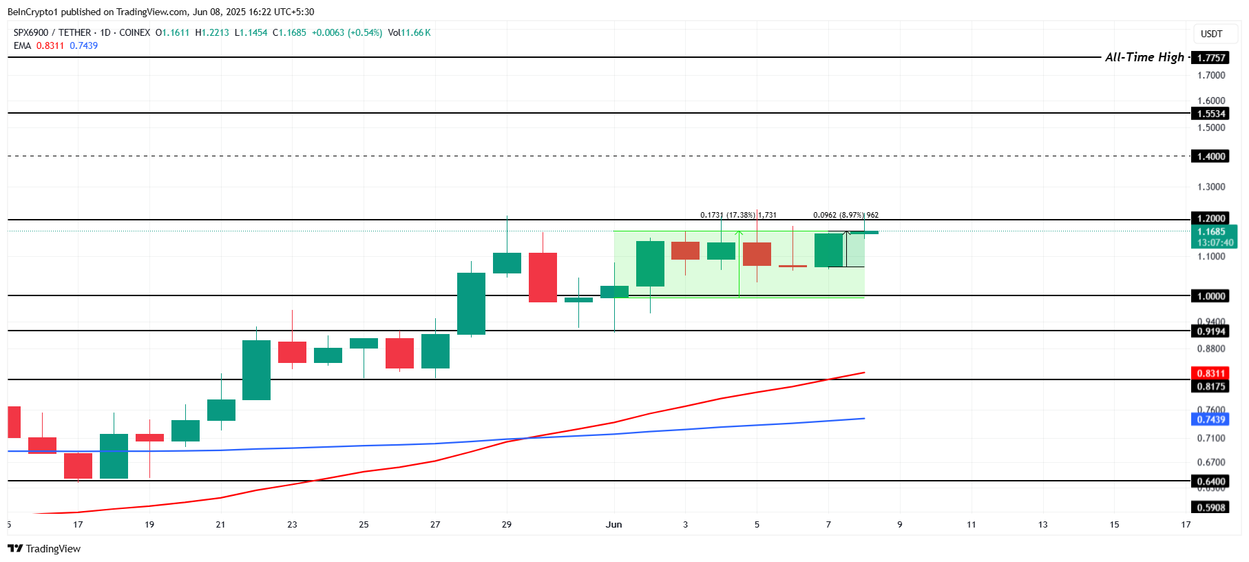 SPX Price Analysis.