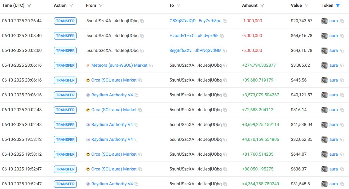 AURA Token Holders