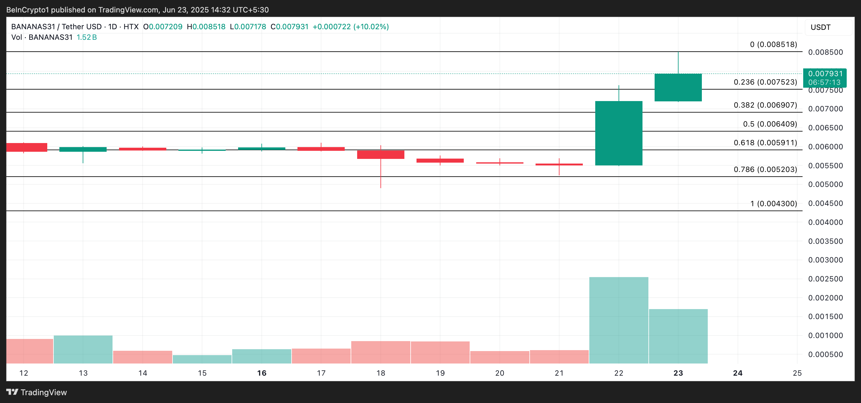 BANANAS31 Price Analysis