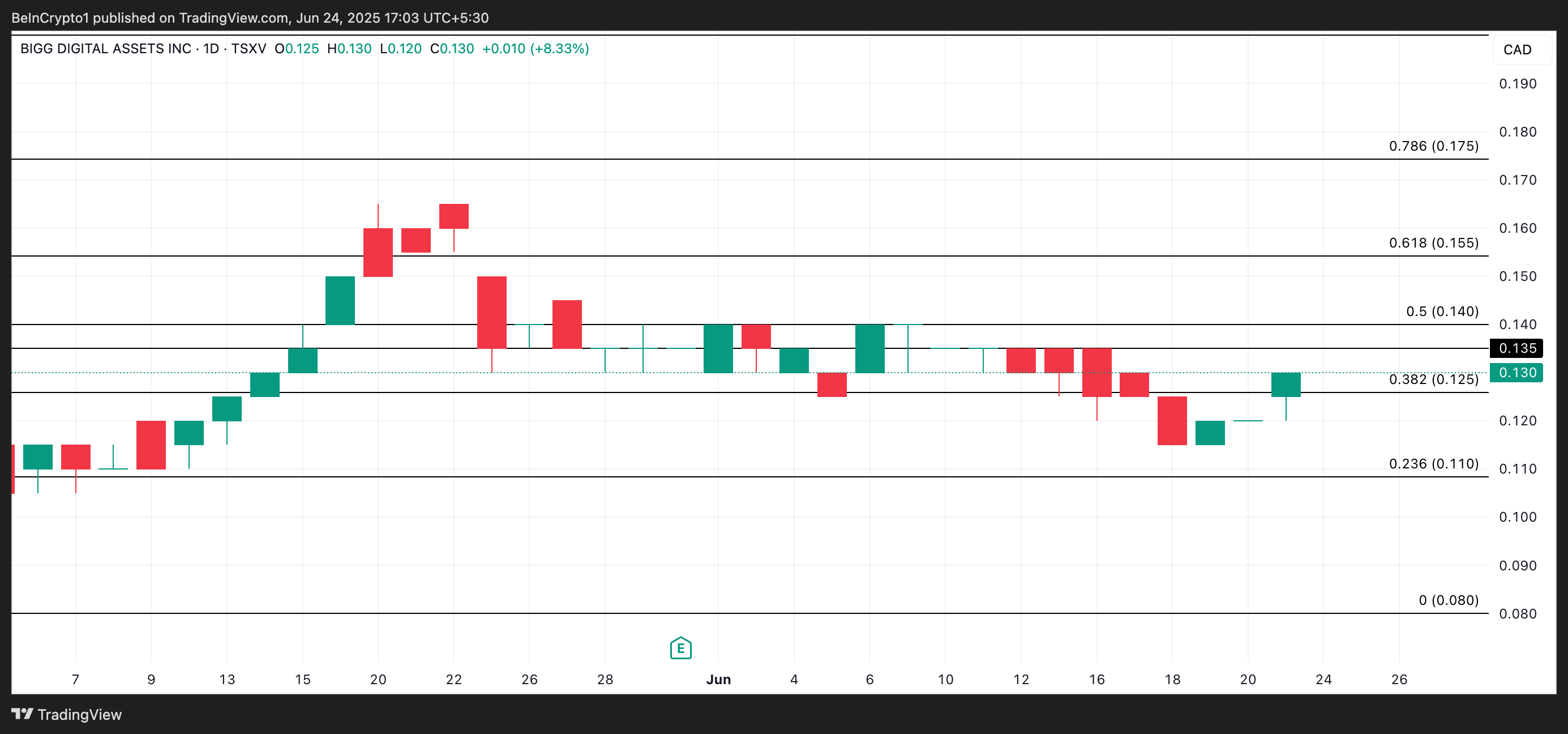 BIGG Price Analysis